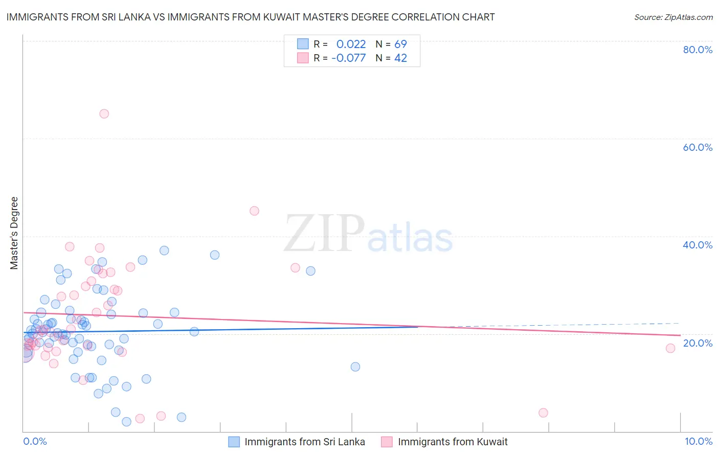 Immigrants from Sri Lanka vs Immigrants from Kuwait Master's Degree