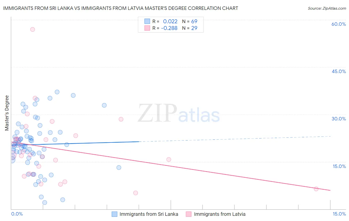 Immigrants from Sri Lanka vs Immigrants from Latvia Master's Degree