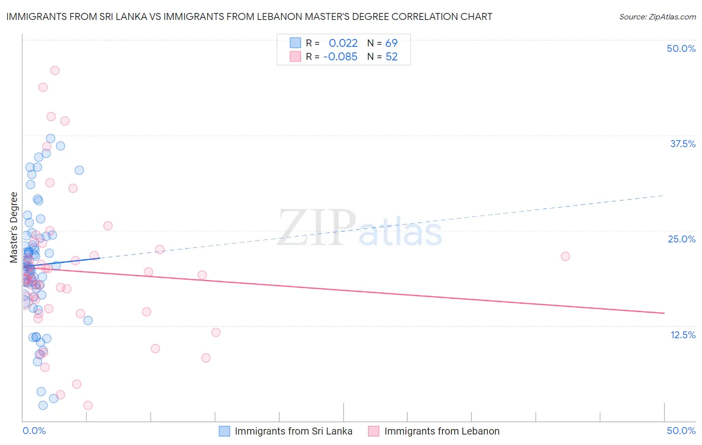 Immigrants from Sri Lanka vs Immigrants from Lebanon Master's Degree