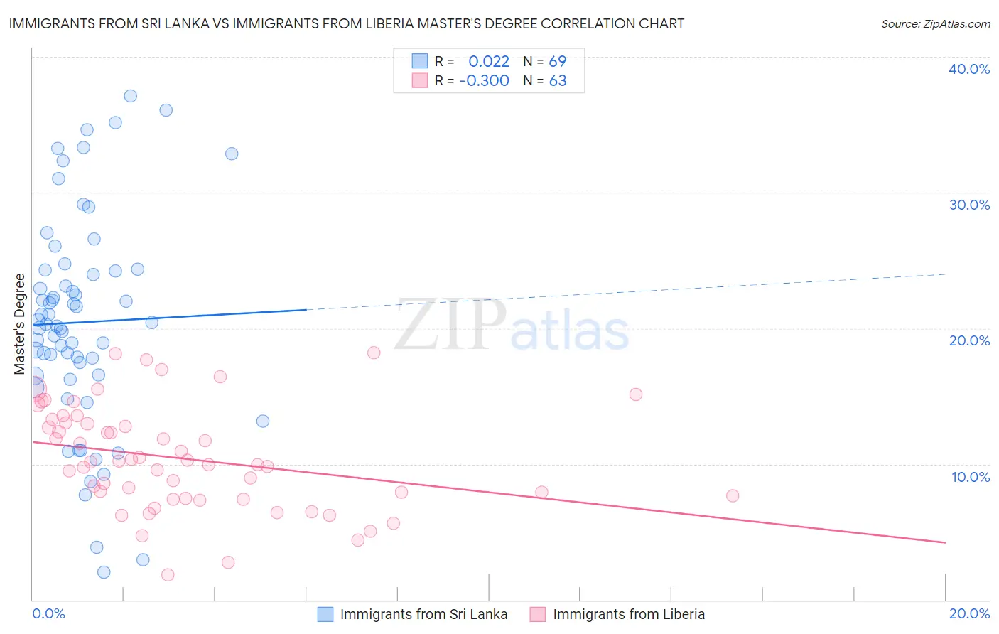 Immigrants from Sri Lanka vs Immigrants from Liberia Master's Degree