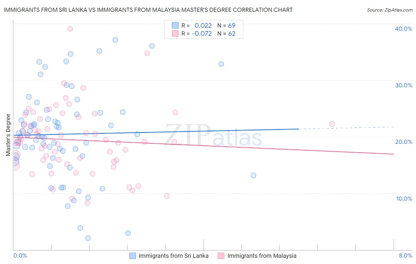 Immigrants from Sri Lanka vs Immigrants from Malaysia Master's Degree