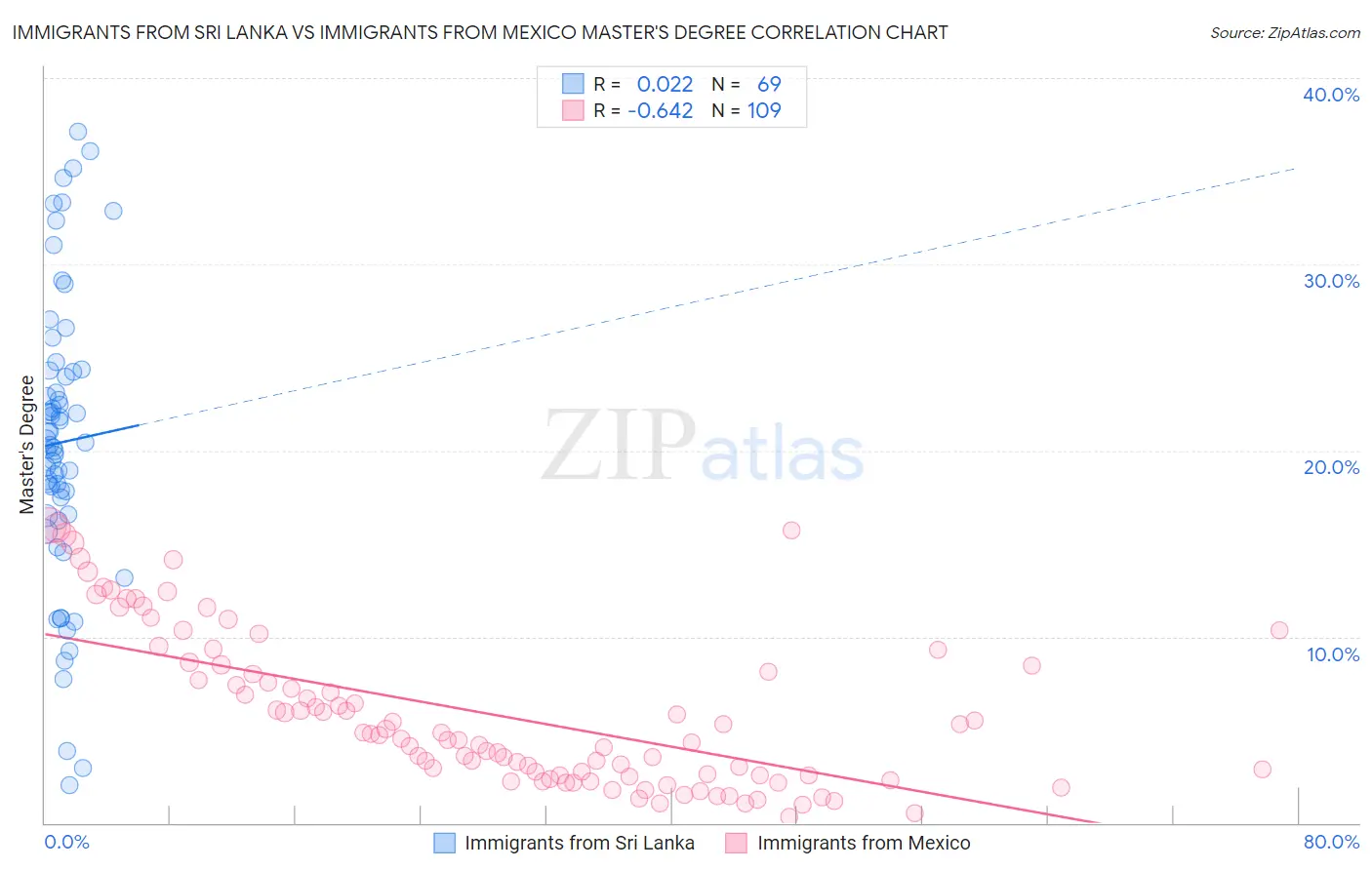 Immigrants from Sri Lanka vs Immigrants from Mexico Master's Degree