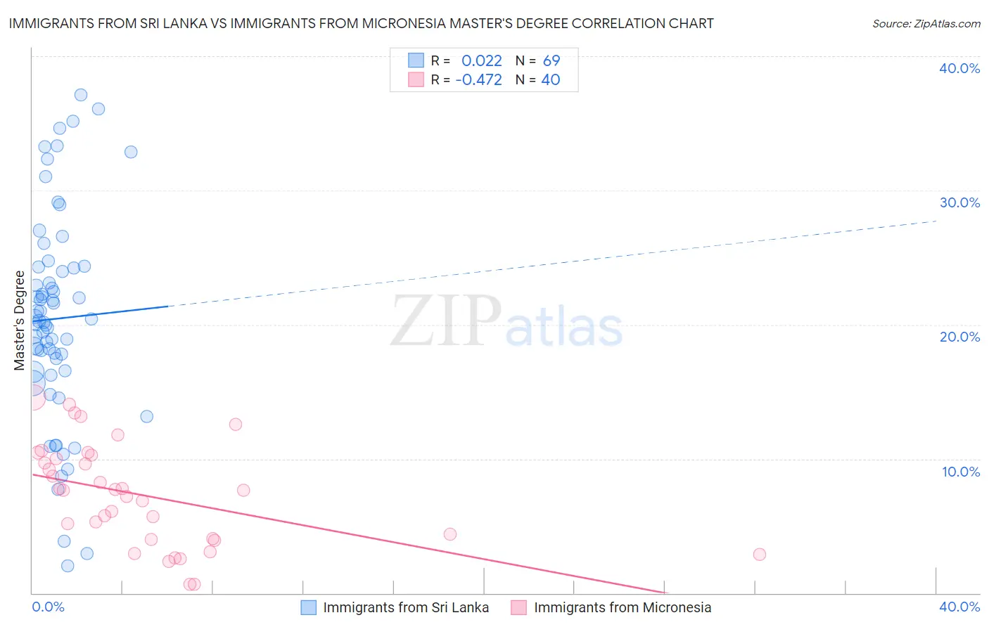 Immigrants from Sri Lanka vs Immigrants from Micronesia Master's Degree