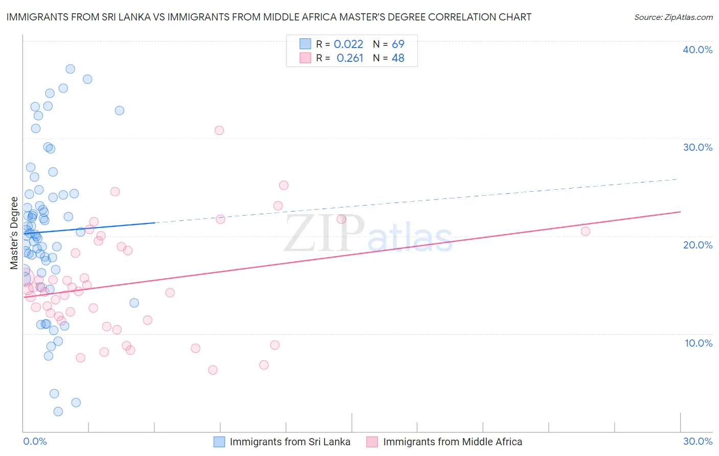 Immigrants from Sri Lanka vs Immigrants from Middle Africa Master's Degree