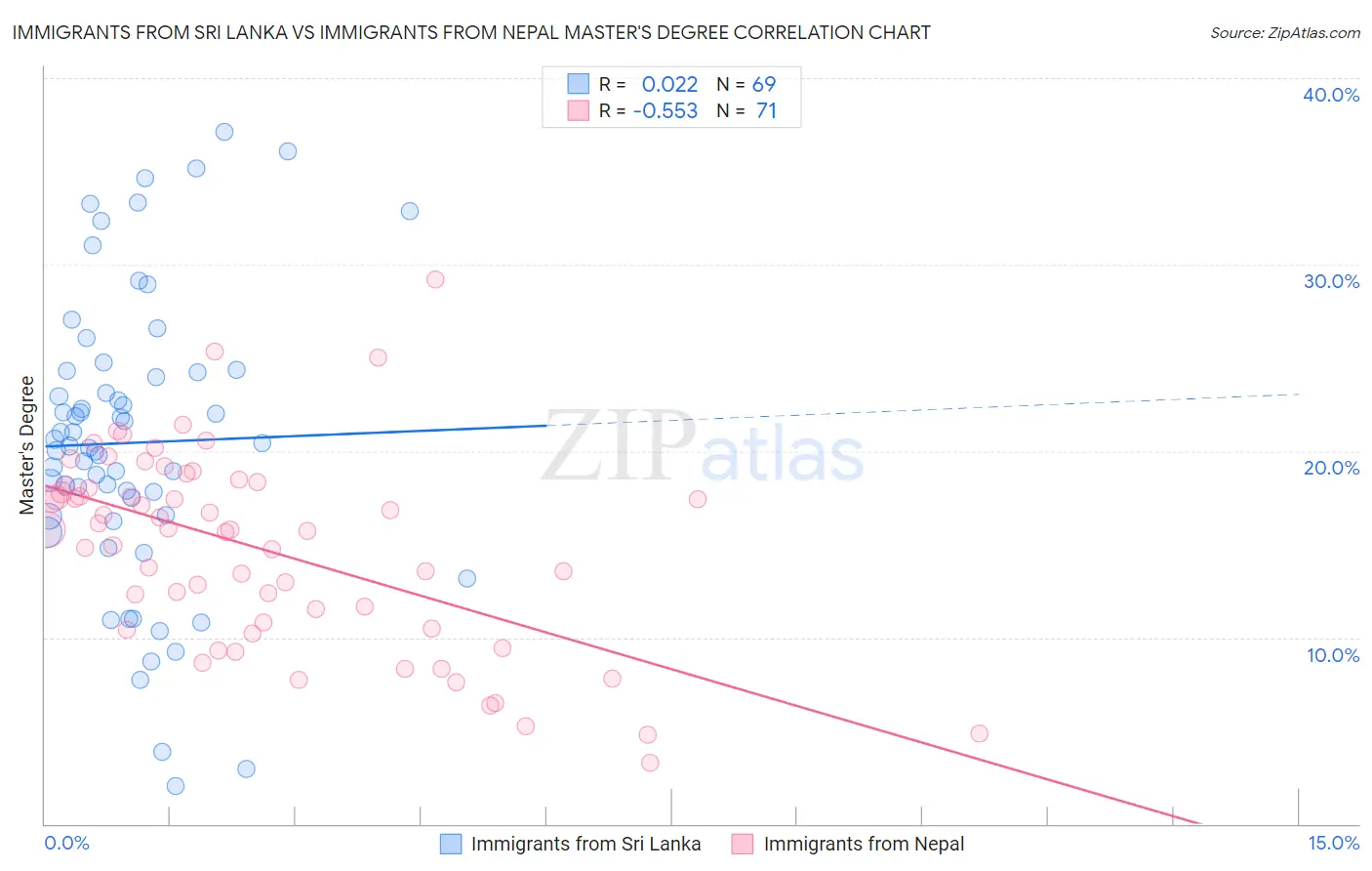 Immigrants from Sri Lanka vs Immigrants from Nepal Master's Degree