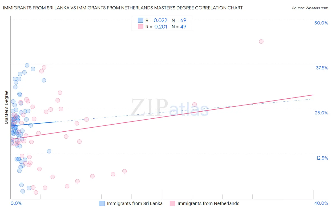 Immigrants from Sri Lanka vs Immigrants from Netherlands Master's Degree