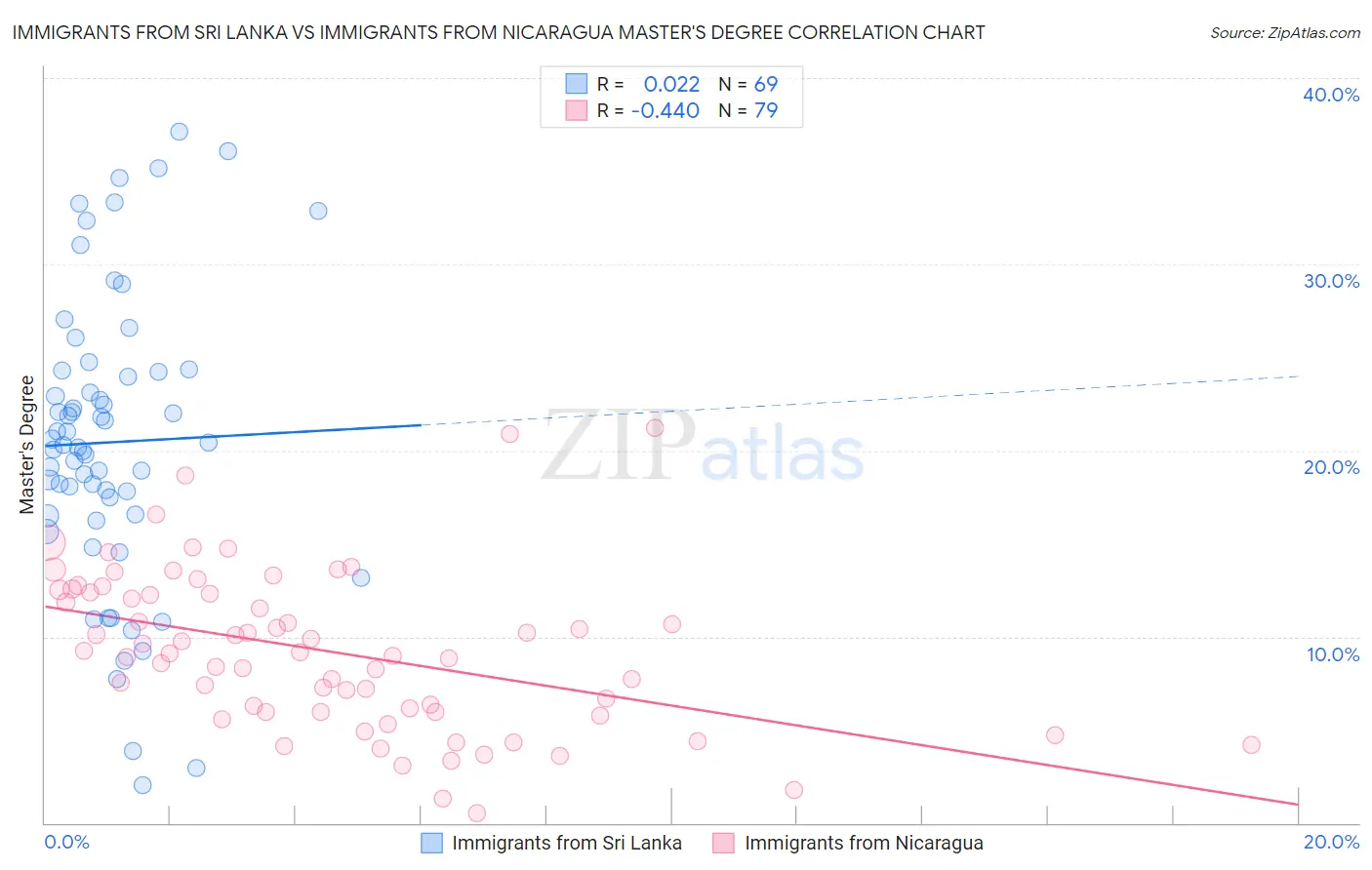 Immigrants from Sri Lanka vs Immigrants from Nicaragua Master's Degree
