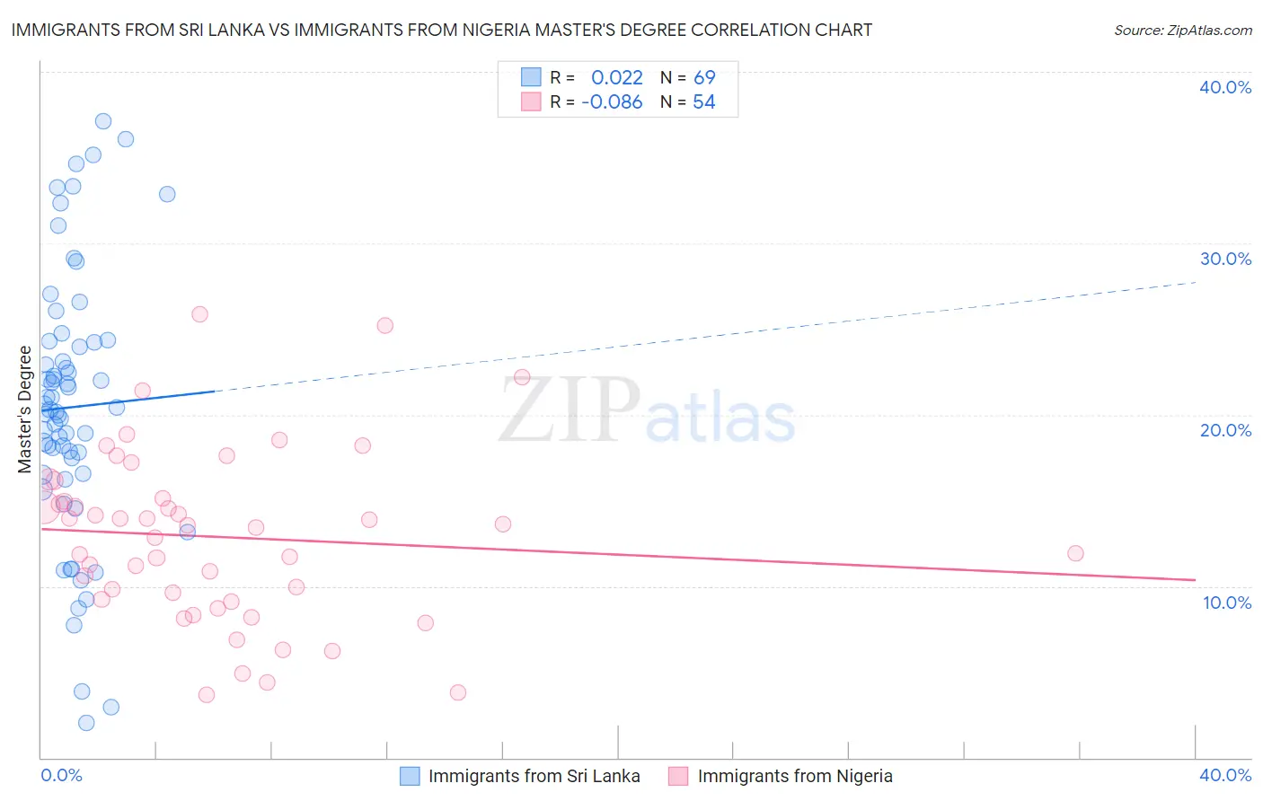 Immigrants from Sri Lanka vs Immigrants from Nigeria Master's Degree