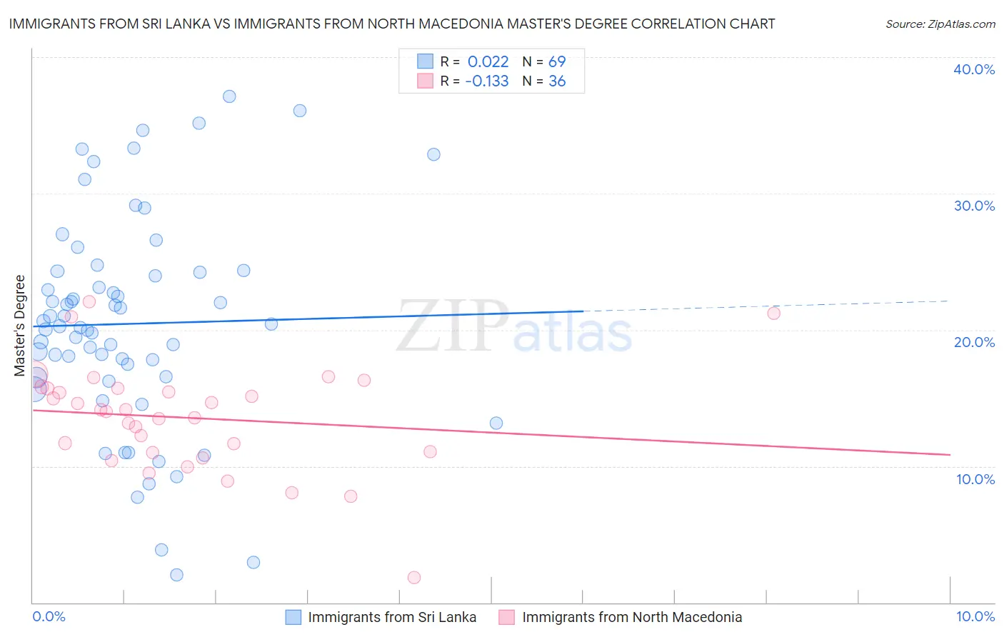 Immigrants from Sri Lanka vs Immigrants from North Macedonia Master's Degree