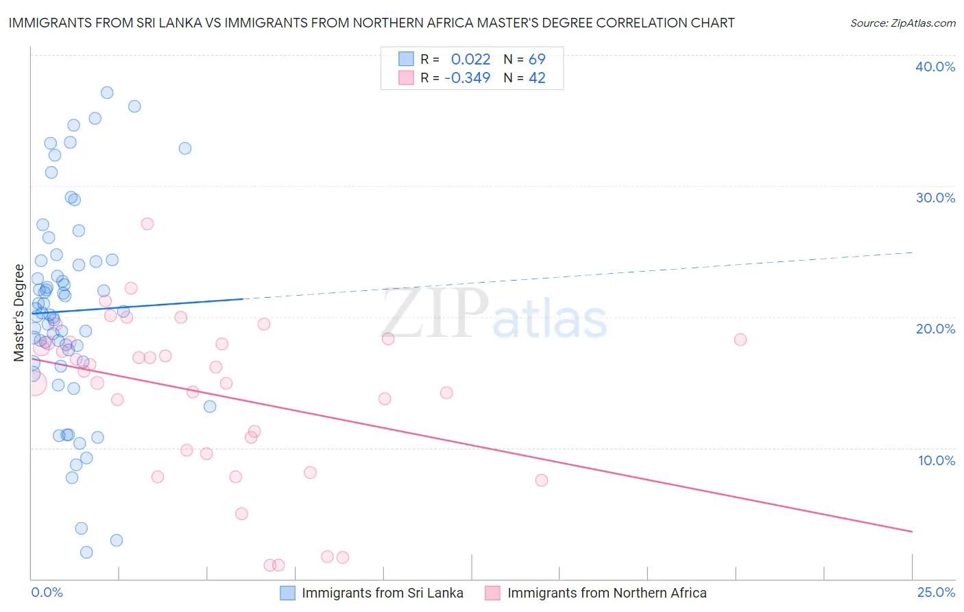Immigrants from Sri Lanka vs Immigrants from Northern Africa Master's Degree