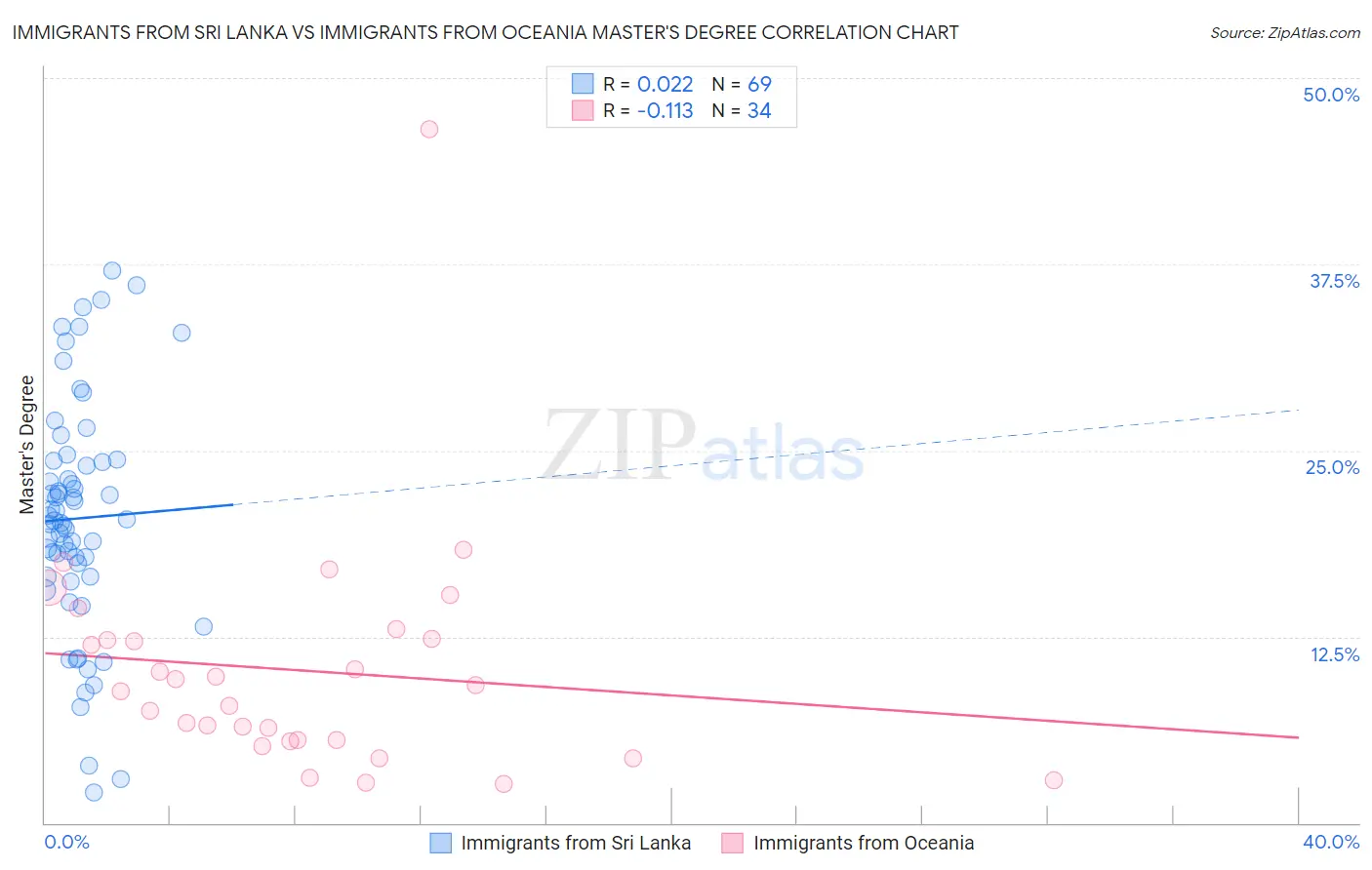 Immigrants from Sri Lanka vs Immigrants from Oceania Master's Degree