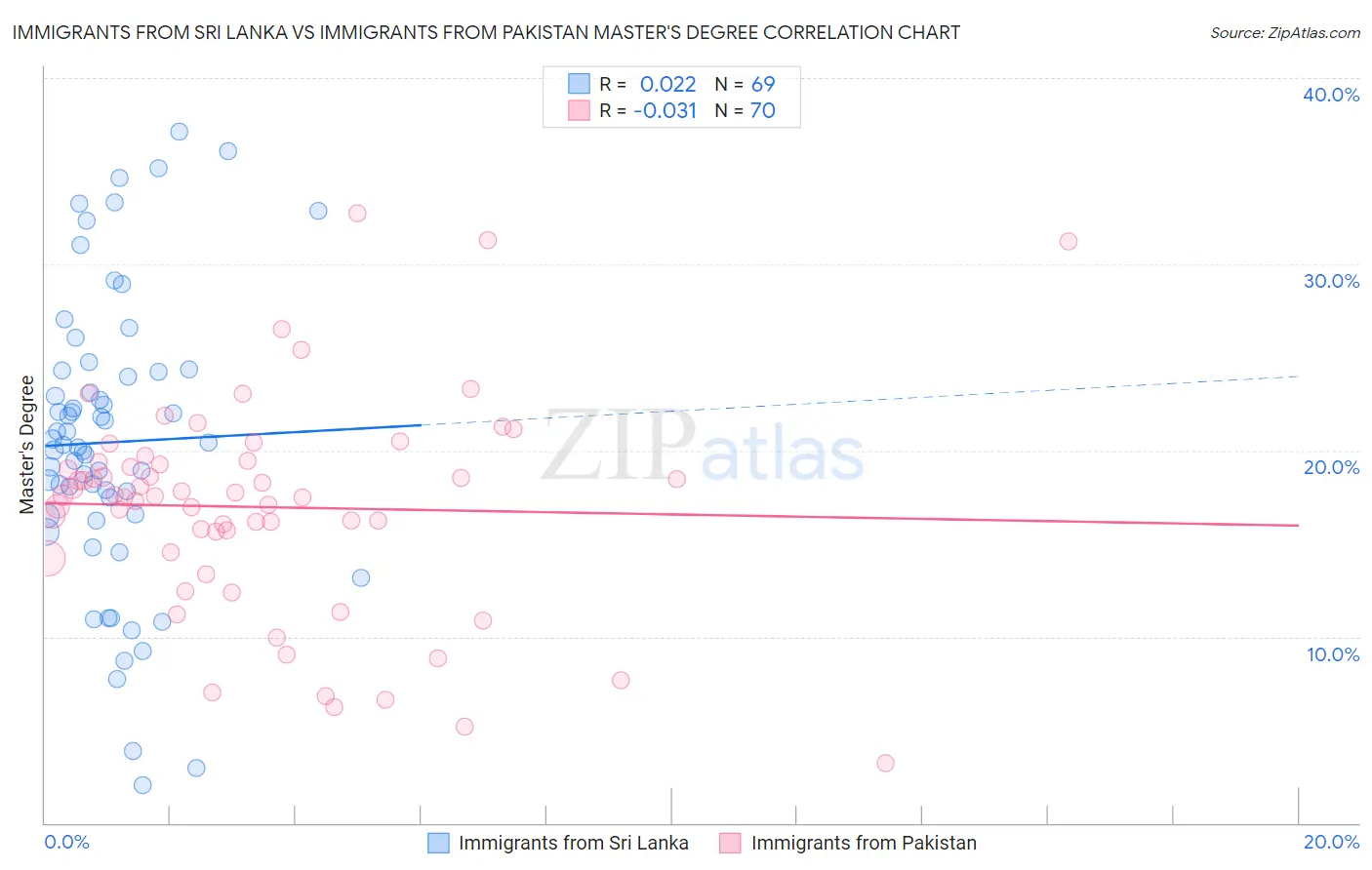 Immigrants from Sri Lanka vs Immigrants from Pakistan Master's Degree