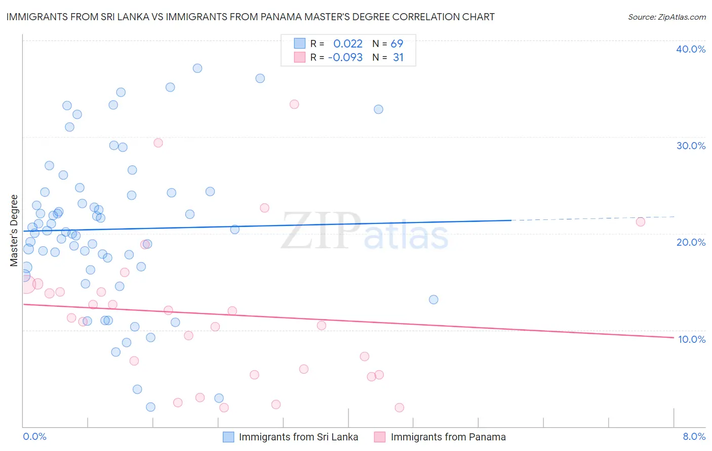 Immigrants from Sri Lanka vs Immigrants from Panama Master's Degree
