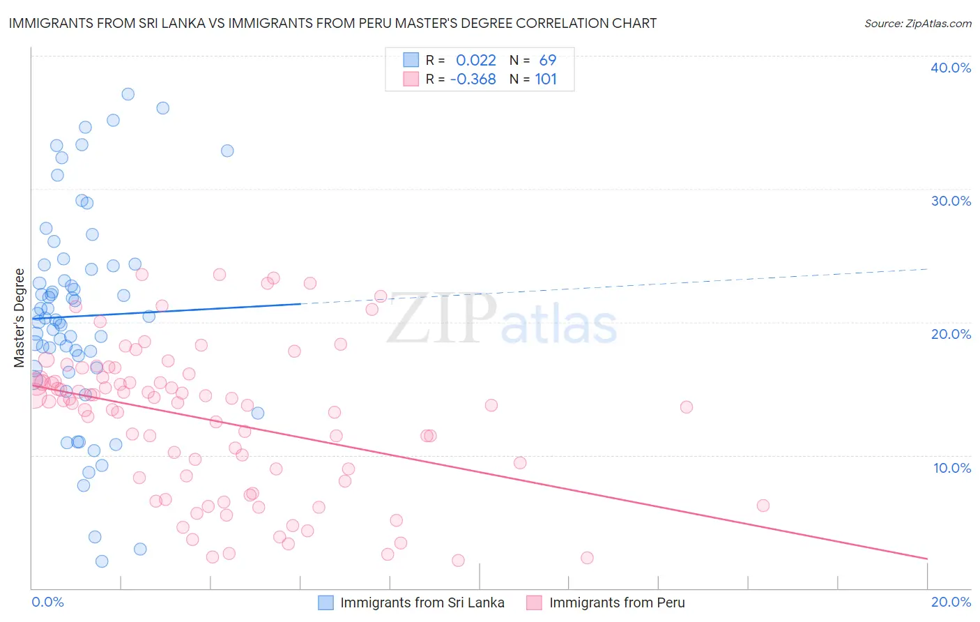 Immigrants from Sri Lanka vs Immigrants from Peru Master's Degree