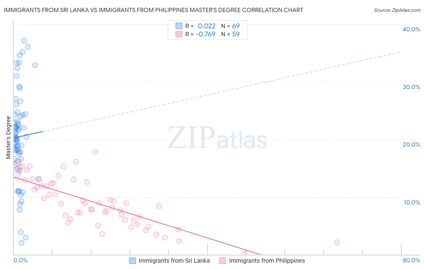 Immigrants from Sri Lanka vs Immigrants from Philippines Master's Degree