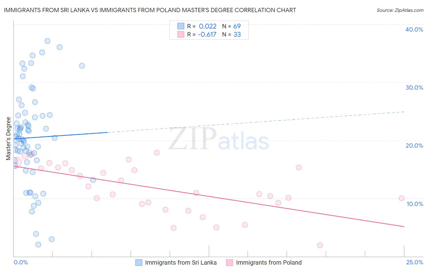 Immigrants from Sri Lanka vs Immigrants from Poland Master's Degree