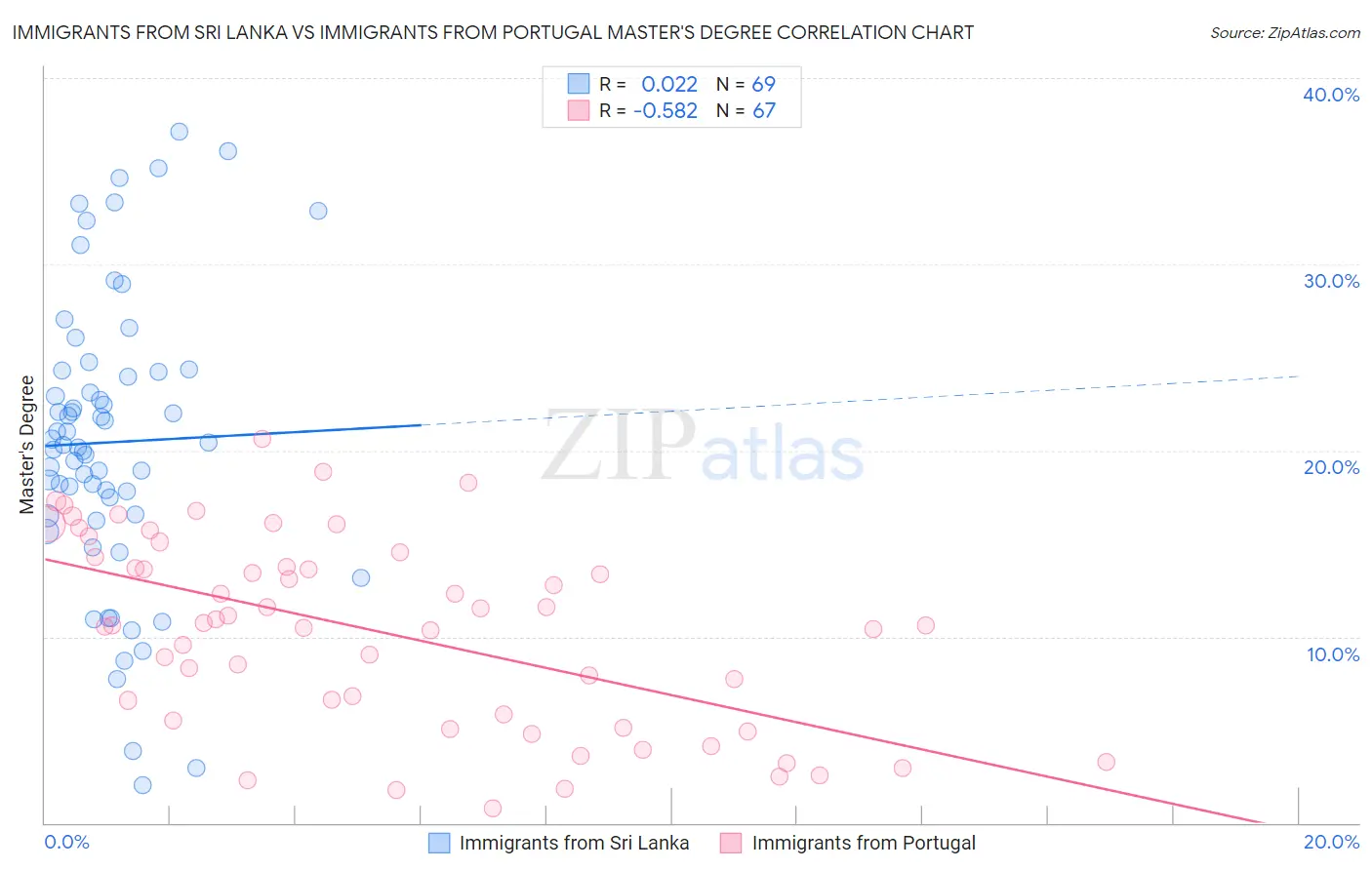 Immigrants from Sri Lanka vs Immigrants from Portugal Master's Degree