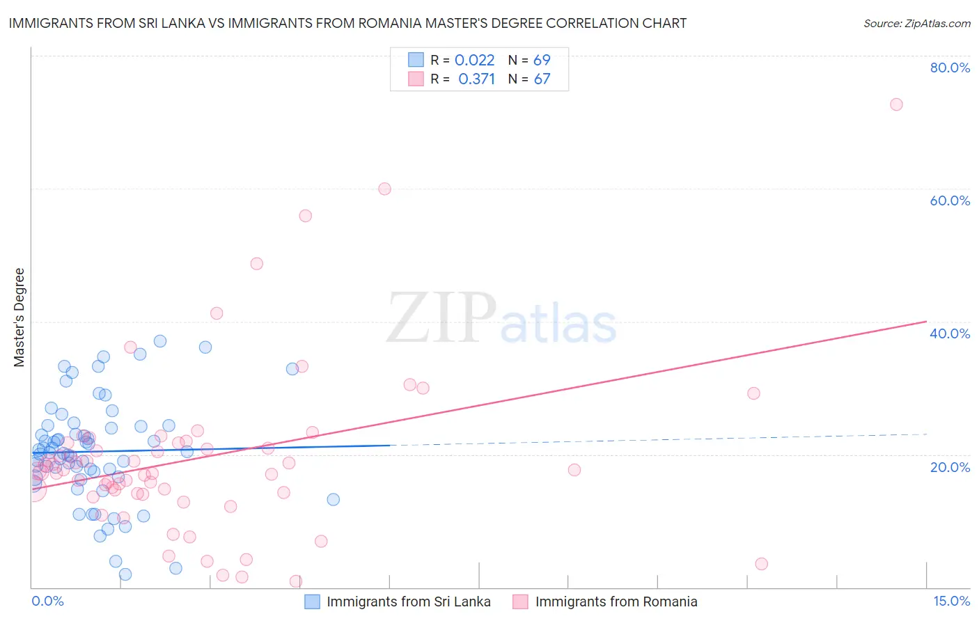Immigrants from Sri Lanka vs Immigrants from Romania Master's Degree