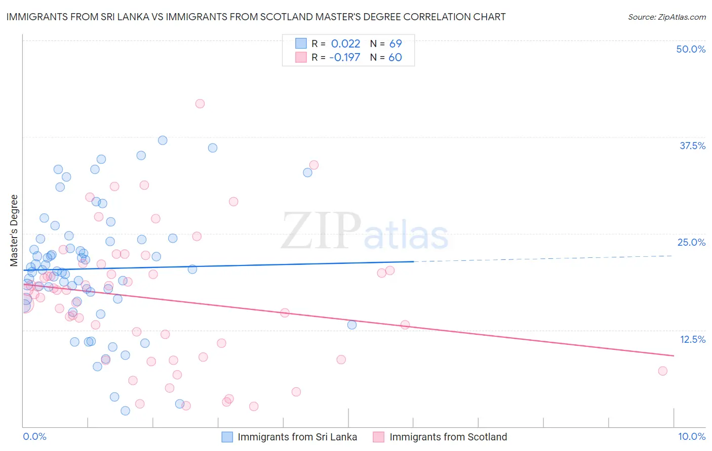 Immigrants from Sri Lanka vs Immigrants from Scotland Master's Degree