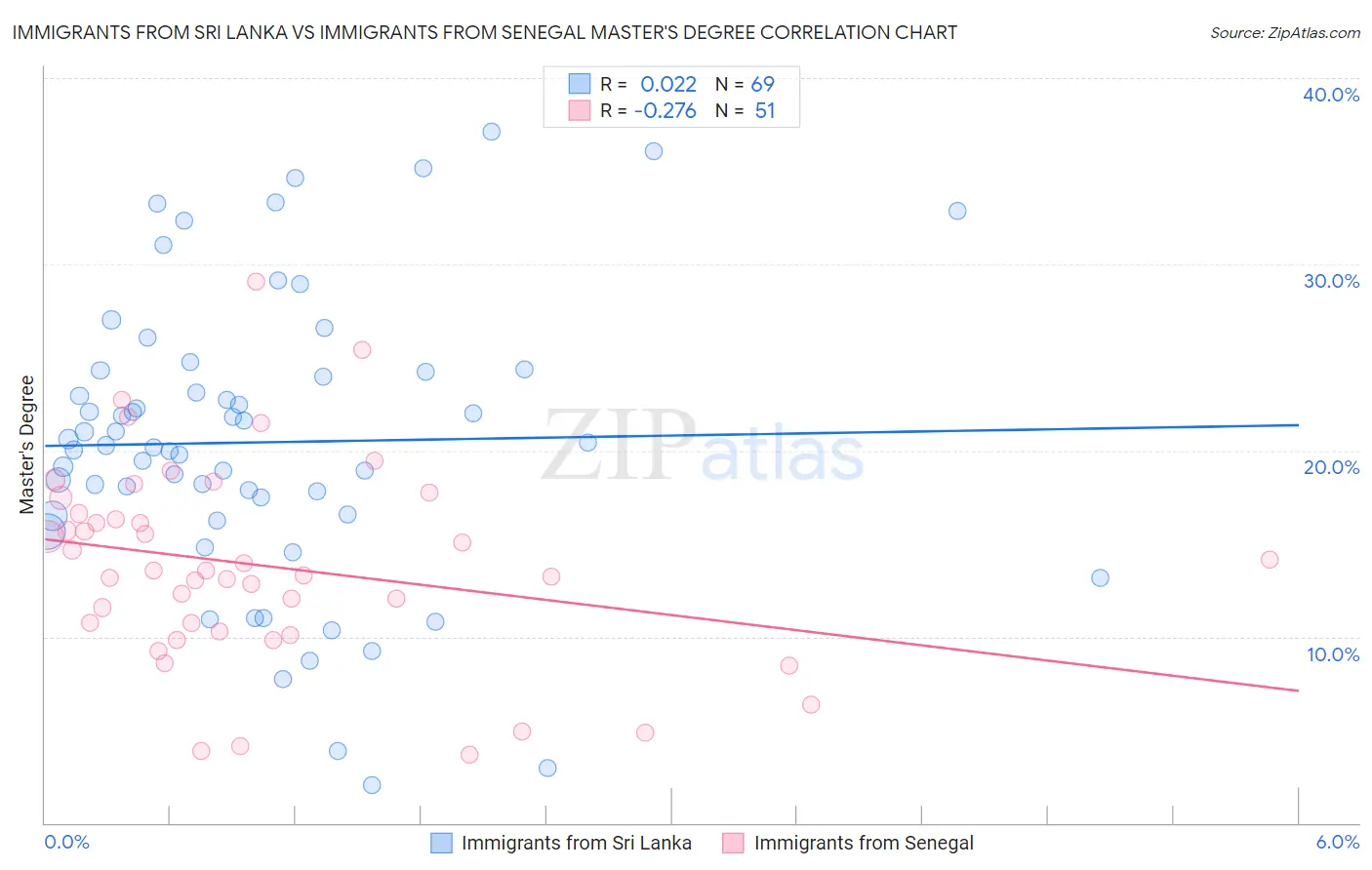 Immigrants from Sri Lanka vs Immigrants from Senegal Master's Degree