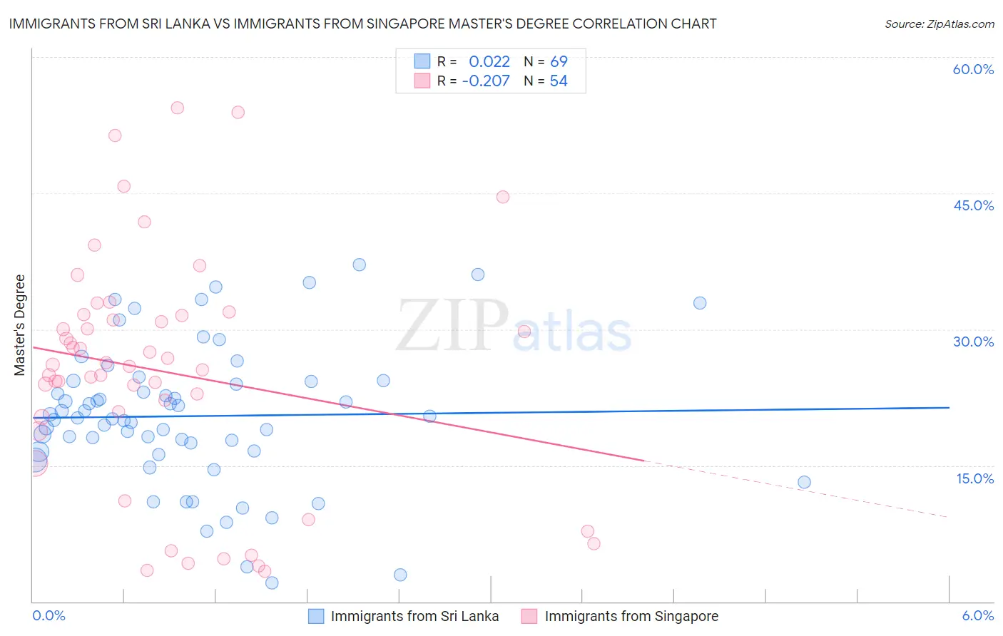 Immigrants from Sri Lanka vs Immigrants from Singapore Master's Degree