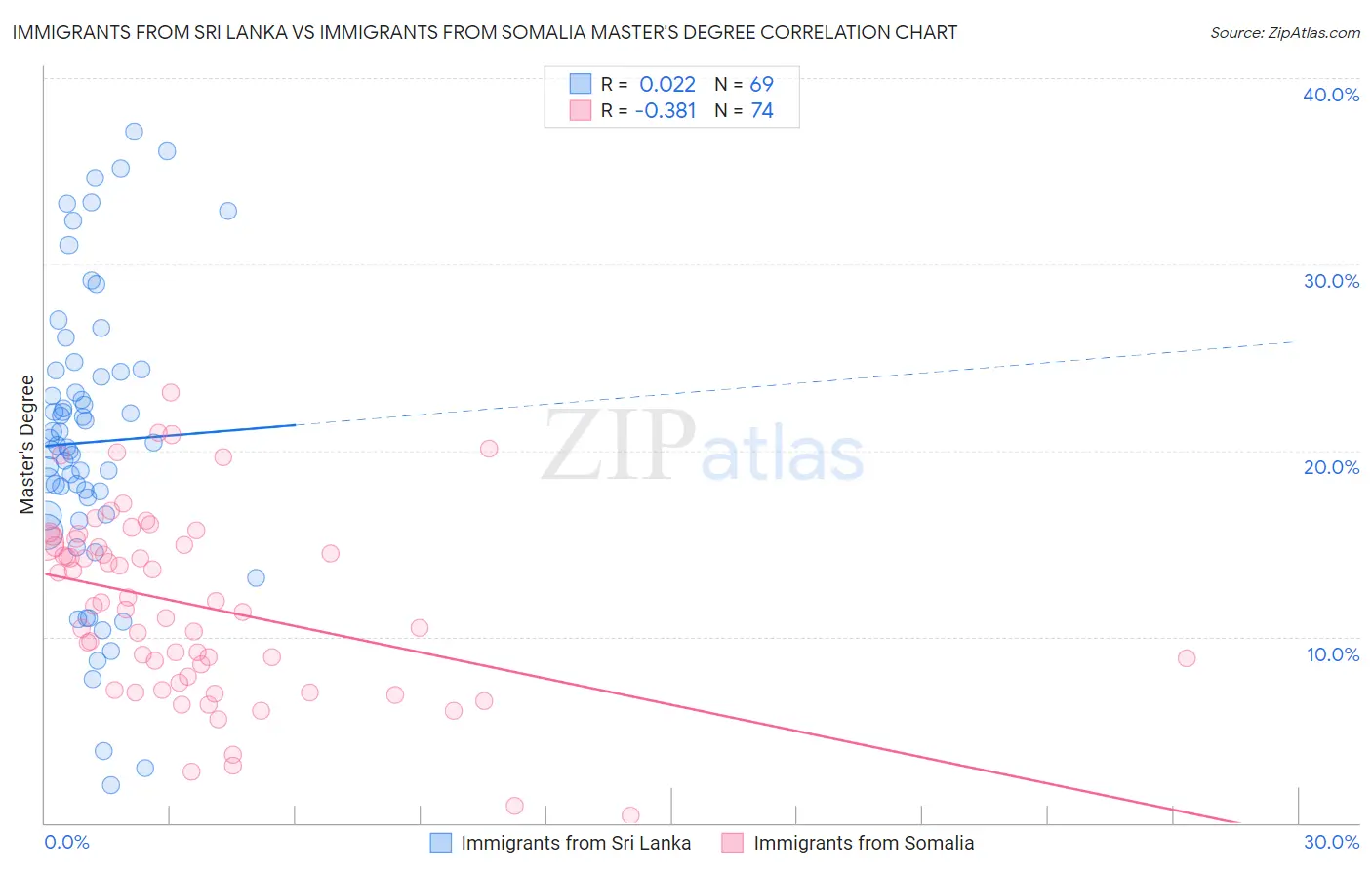 Immigrants from Sri Lanka vs Immigrants from Somalia Master's Degree