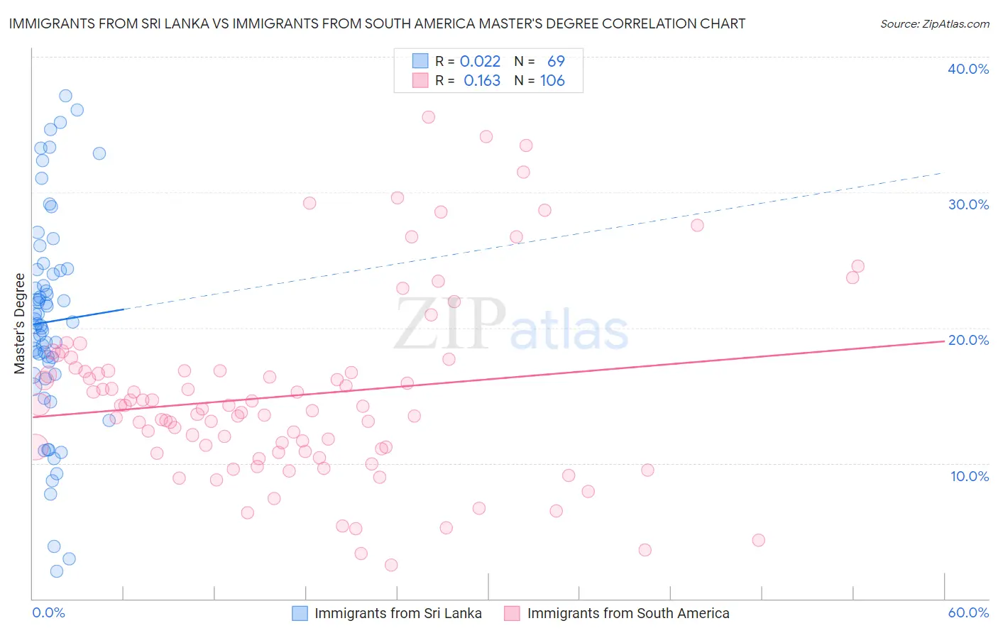 Immigrants from Sri Lanka vs Immigrants from South America Master's Degree