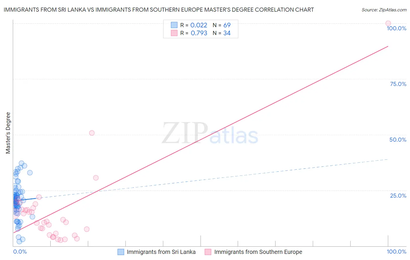 Immigrants from Sri Lanka vs Immigrants from Southern Europe Master's Degree