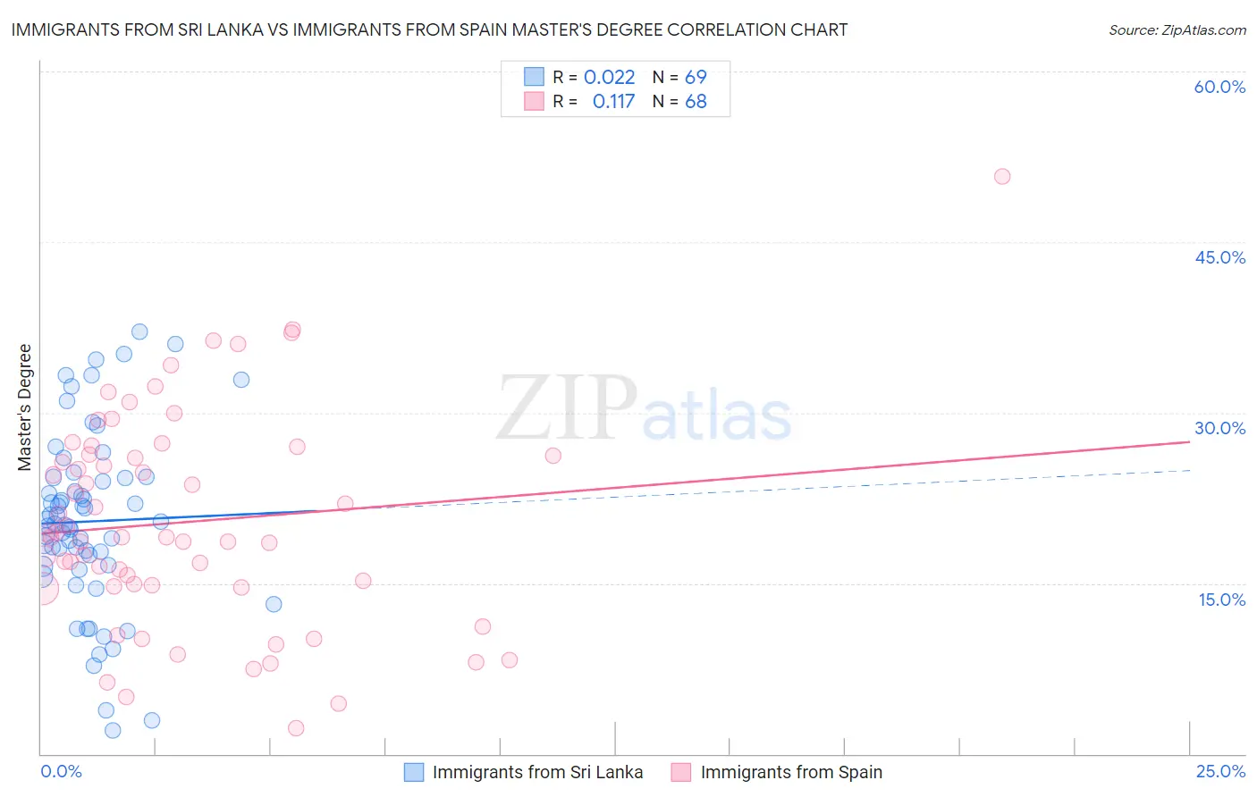 Immigrants from Sri Lanka vs Immigrants from Spain Master's Degree