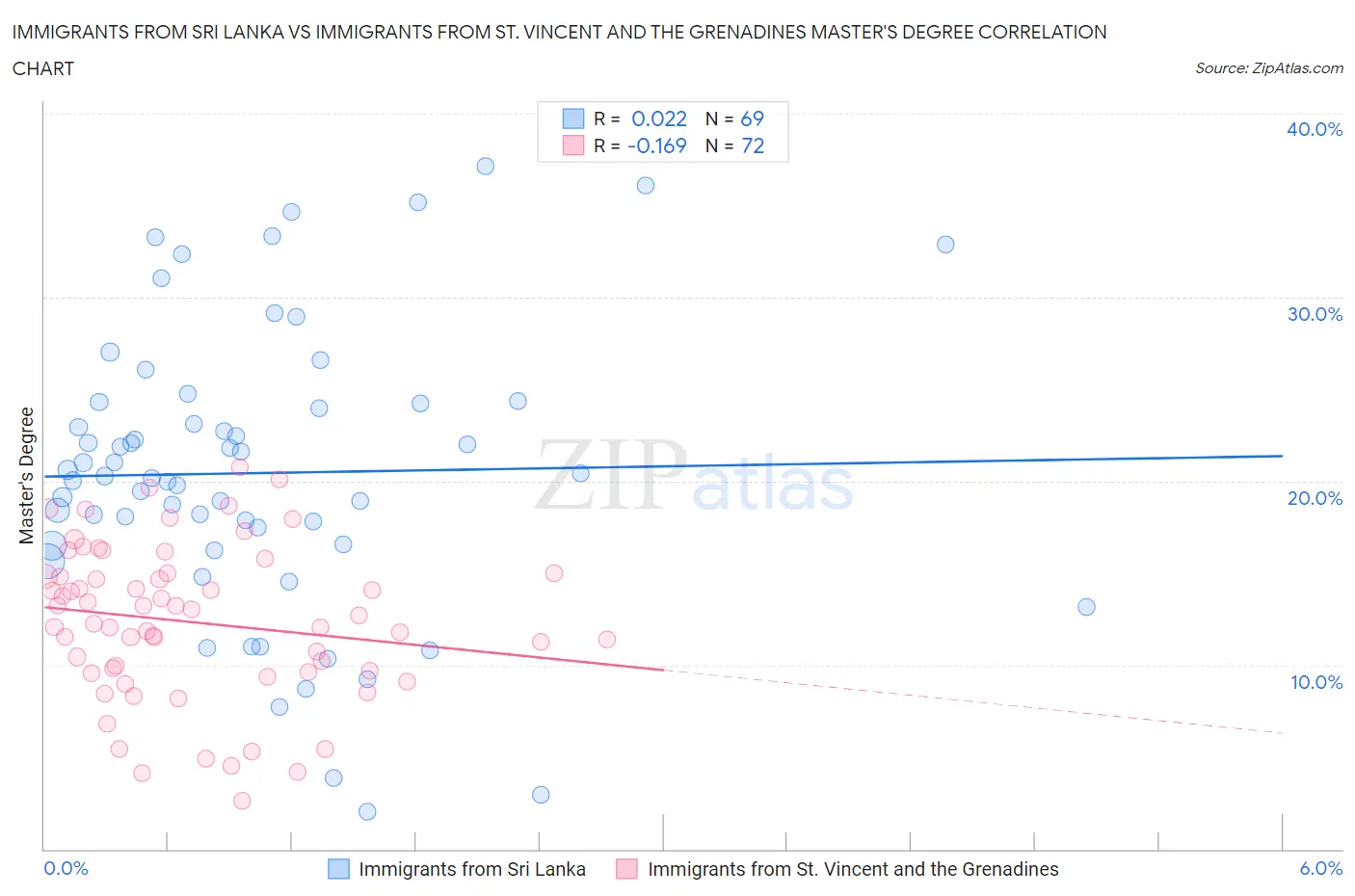 Immigrants from Sri Lanka vs Immigrants from St. Vincent and the Grenadines Master's Degree