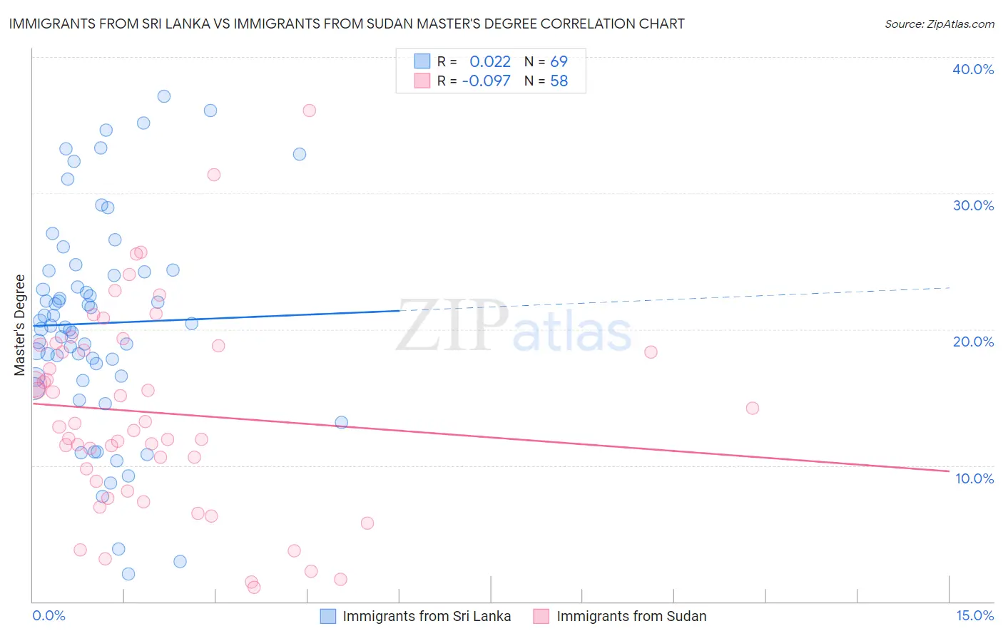 Immigrants from Sri Lanka vs Immigrants from Sudan Master's Degree