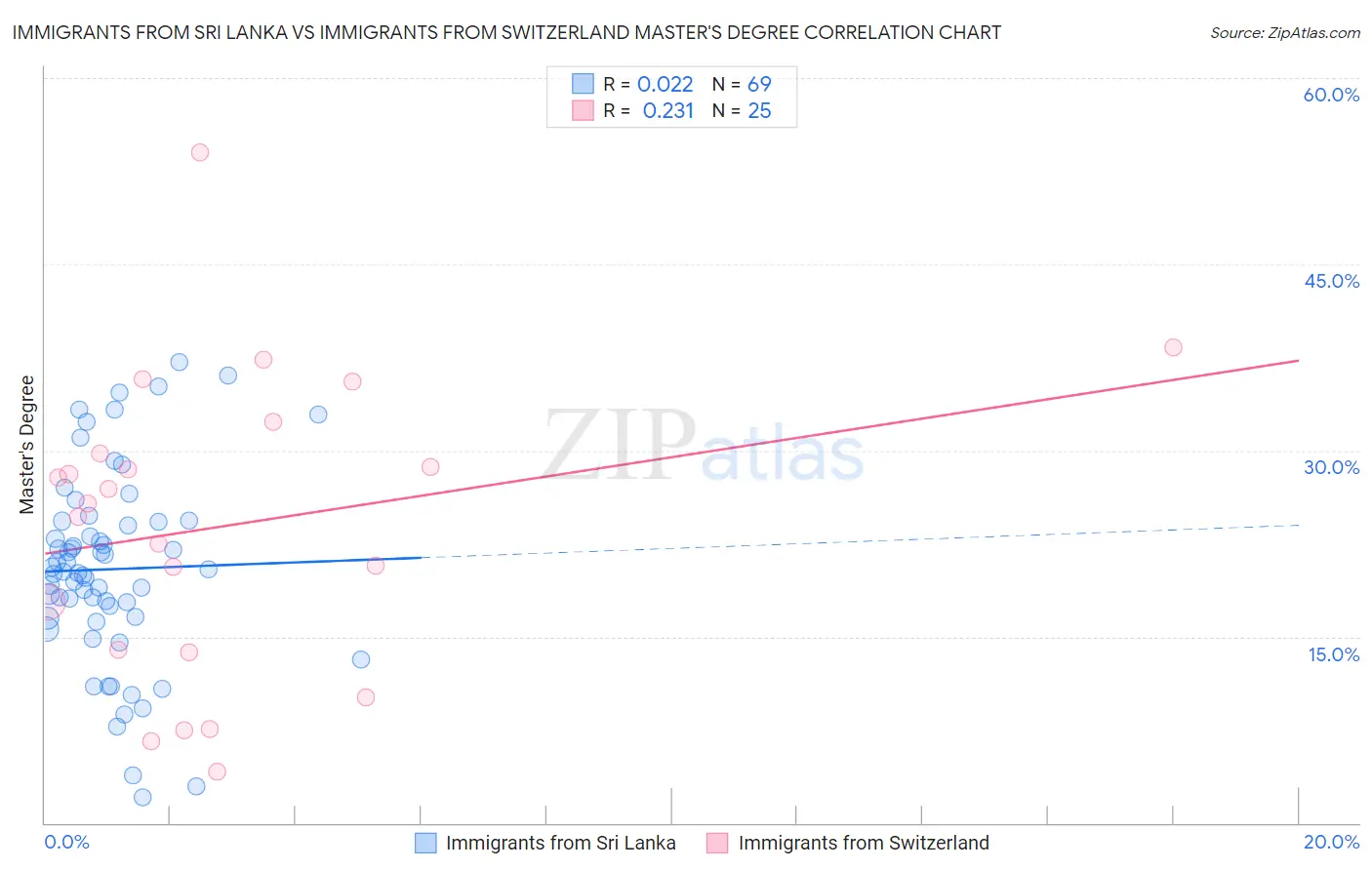 Immigrants from Sri Lanka vs Immigrants from Switzerland Master's Degree