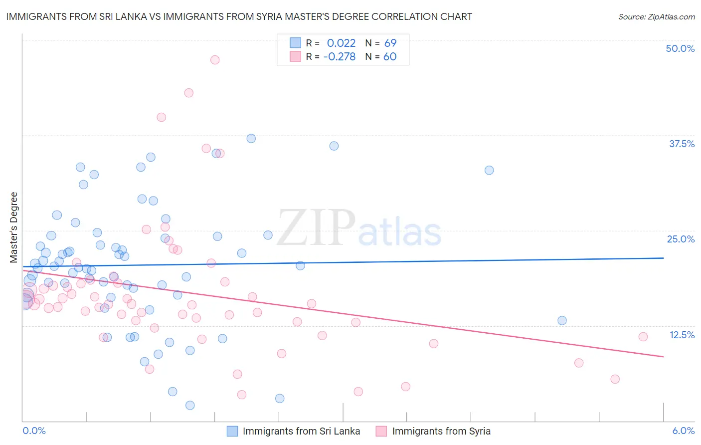 Immigrants from Sri Lanka vs Immigrants from Syria Master's Degree