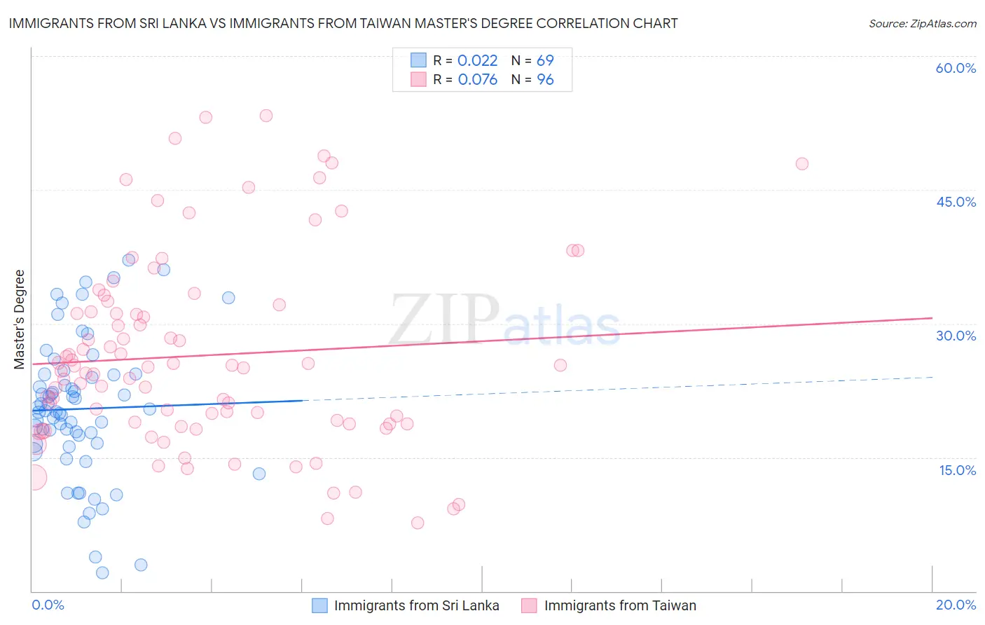 Immigrants from Sri Lanka vs Immigrants from Taiwan Master's Degree