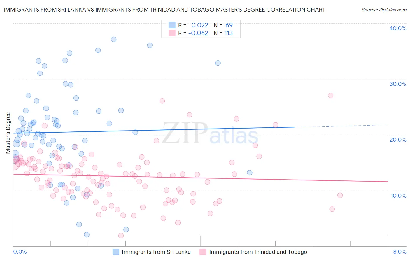 Immigrants from Sri Lanka vs Immigrants from Trinidad and Tobago Master's Degree