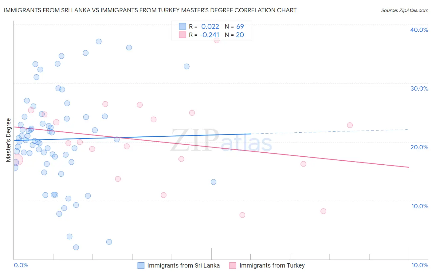 Immigrants from Sri Lanka vs Immigrants from Turkey Master's Degree