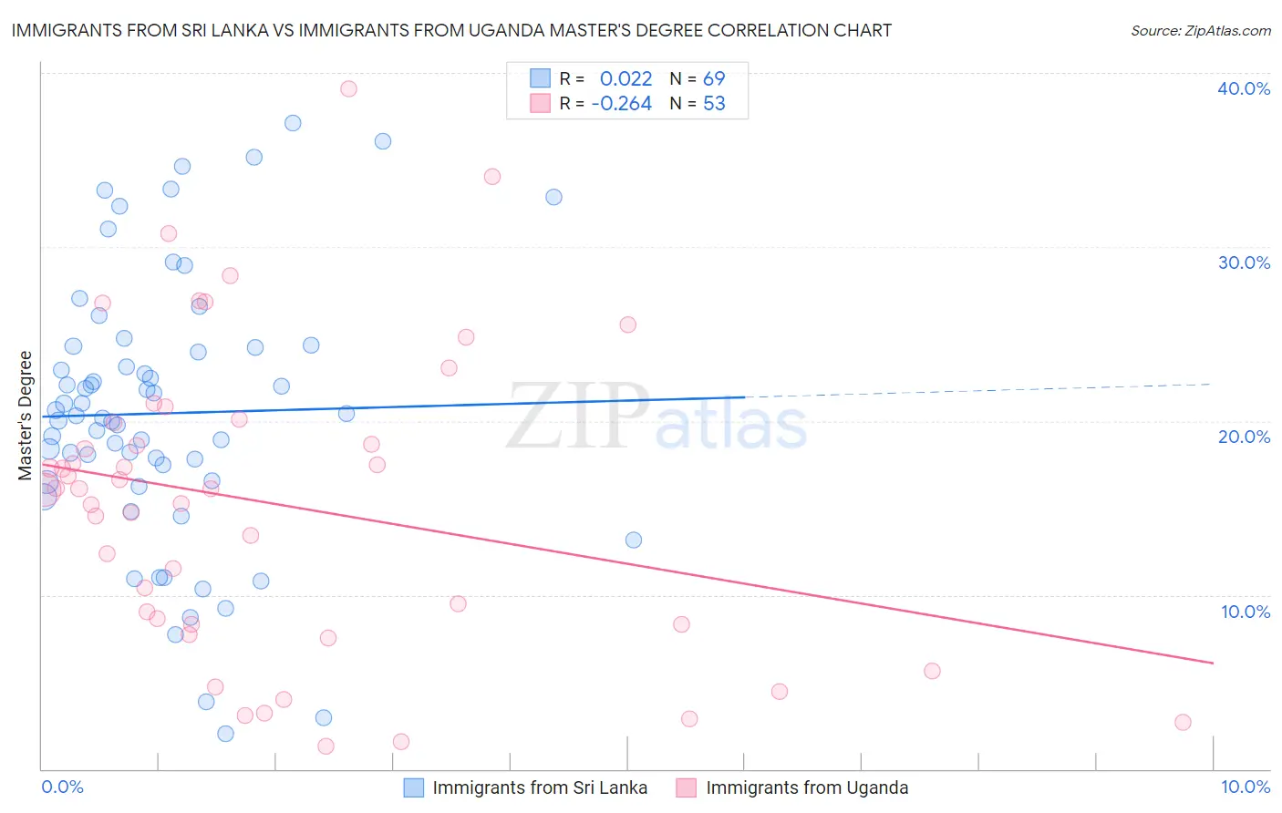Immigrants from Sri Lanka vs Immigrants from Uganda Master's Degree