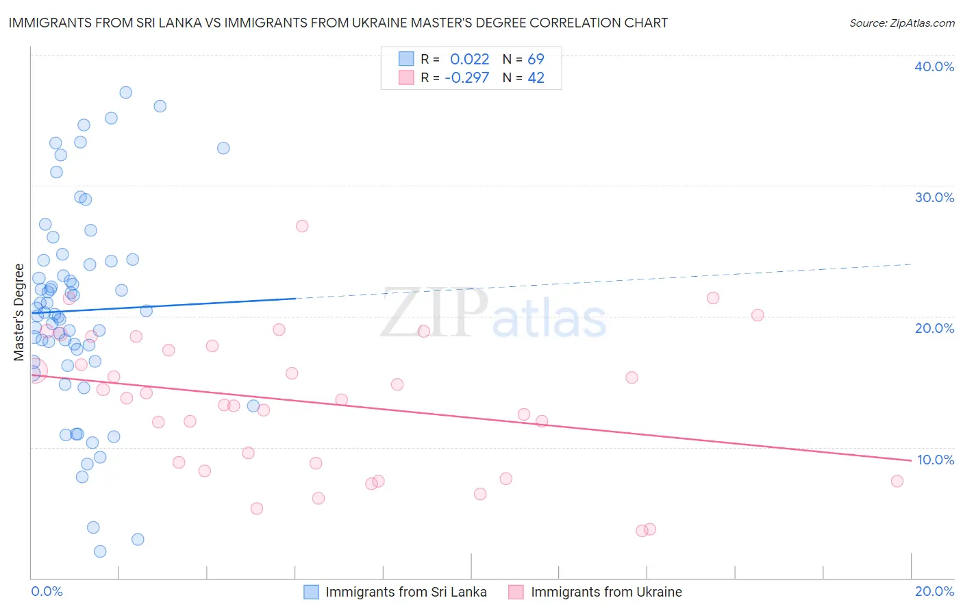 Immigrants from Sri Lanka vs Immigrants from Ukraine Master's Degree