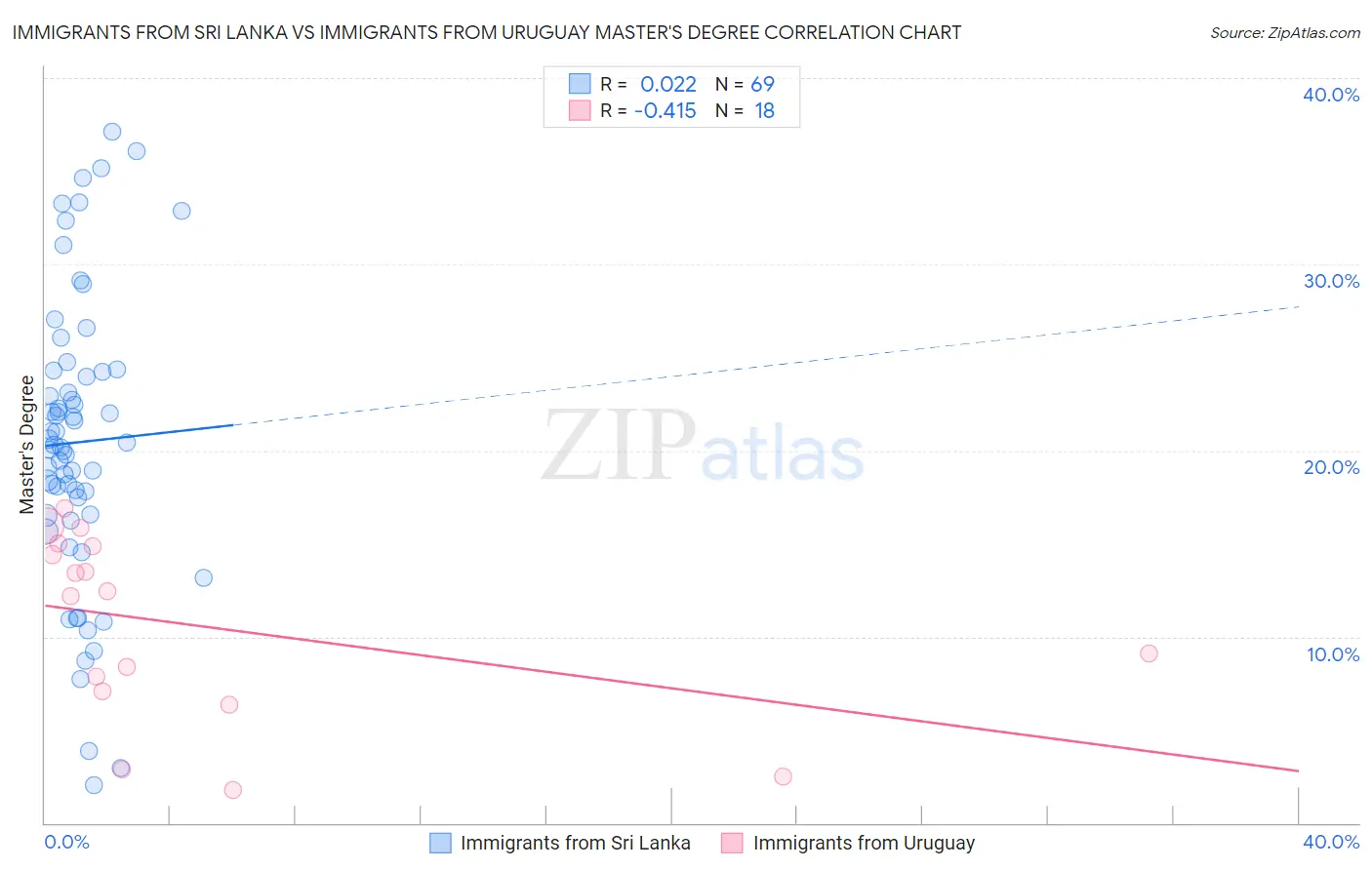 Immigrants from Sri Lanka vs Immigrants from Uruguay Master's Degree