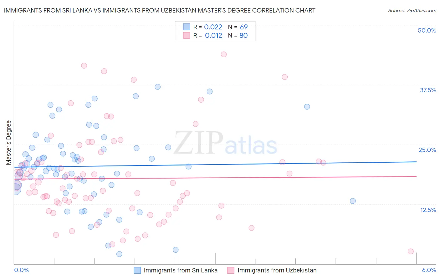 Immigrants from Sri Lanka vs Immigrants from Uzbekistan Master's Degree