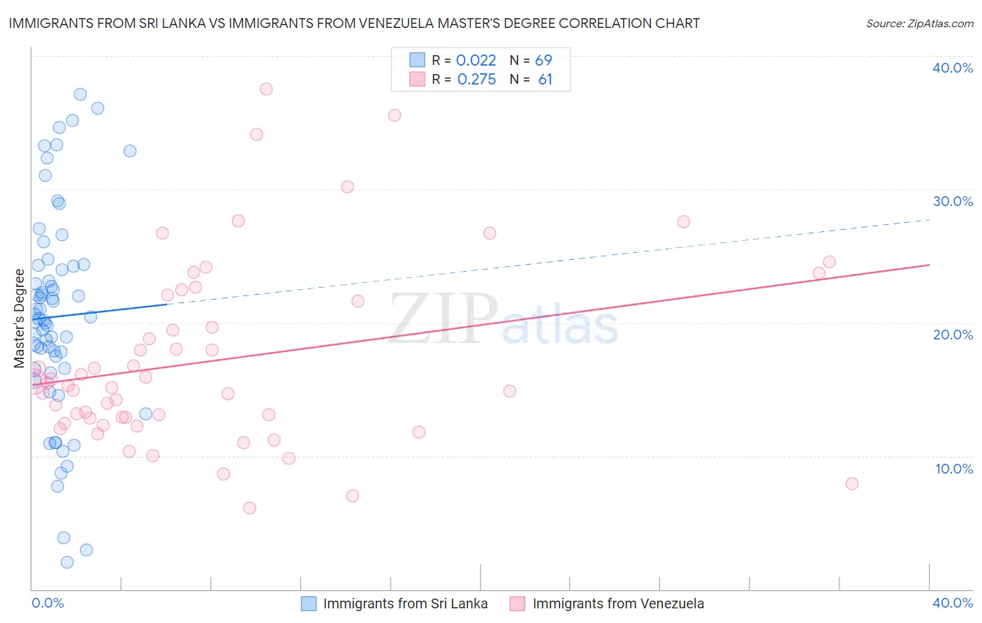 Immigrants from Sri Lanka vs Immigrants from Venezuela Master's Degree