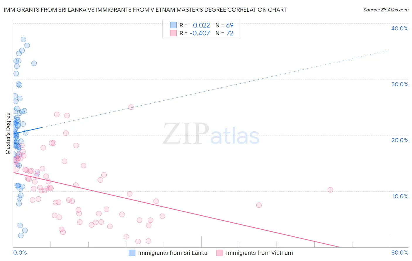 Immigrants from Sri Lanka vs Immigrants from Vietnam Master's Degree