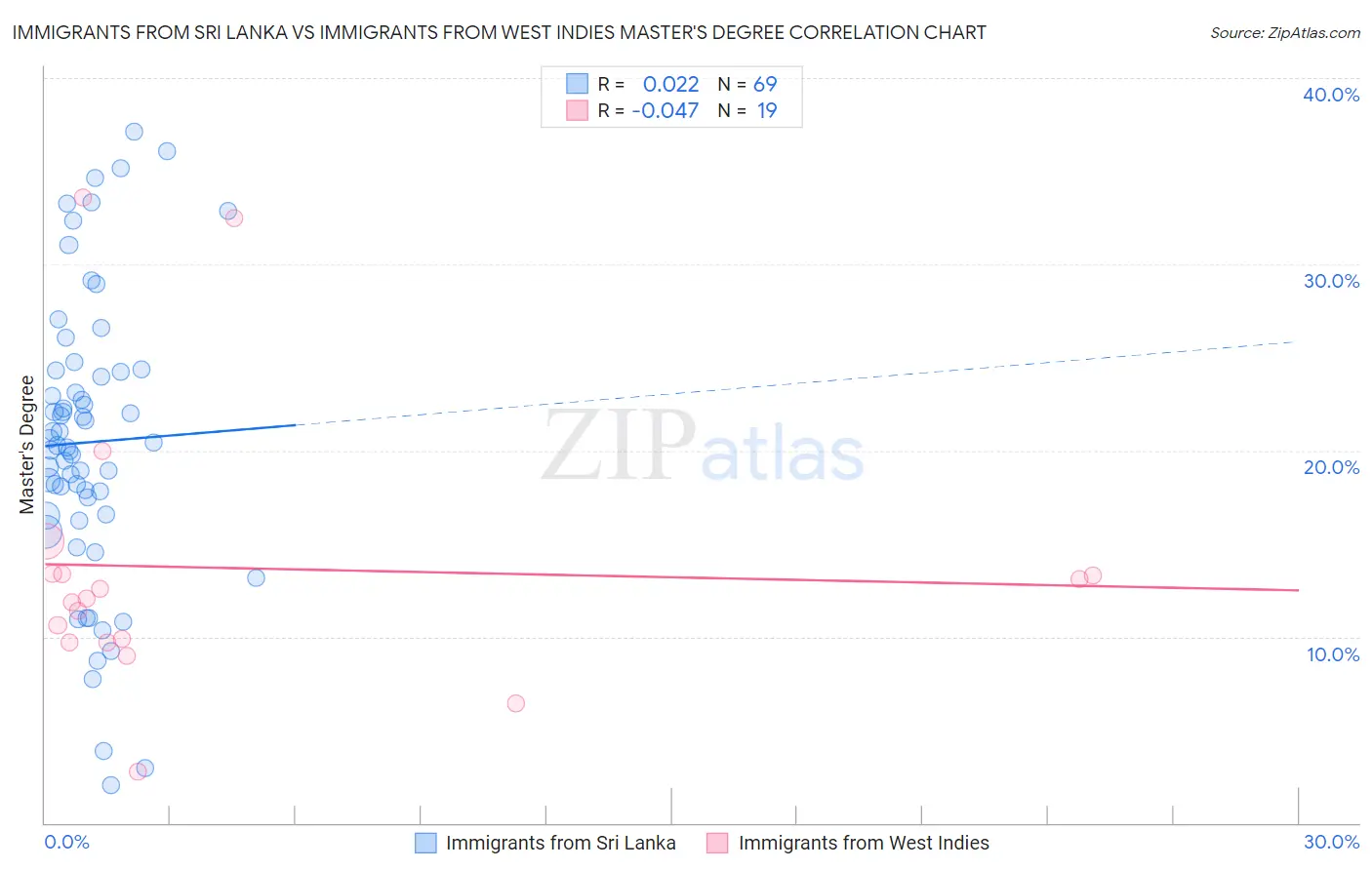 Immigrants from Sri Lanka vs Immigrants from West Indies Master's Degree