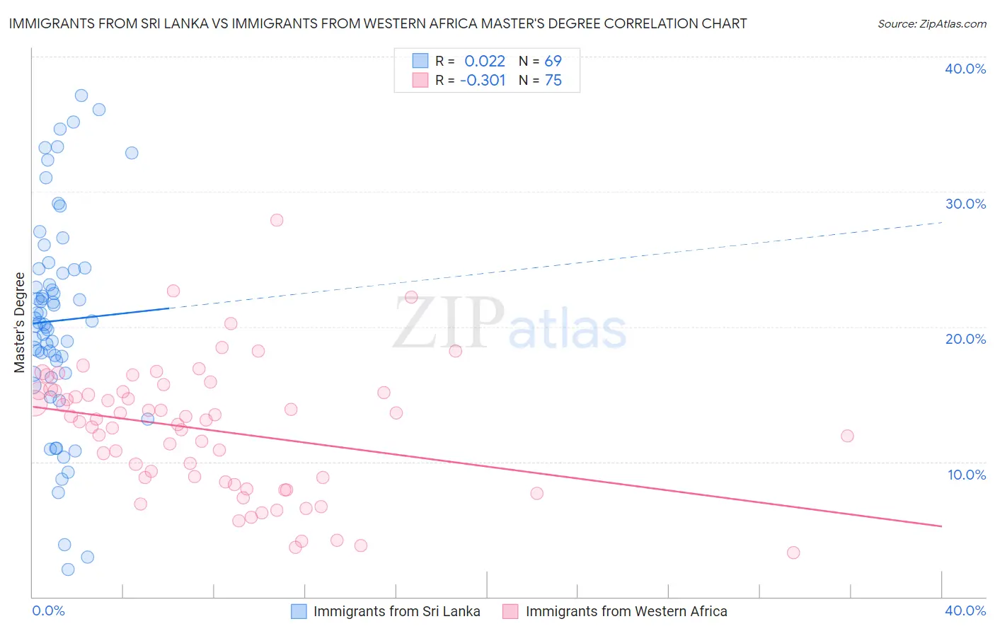 Immigrants from Sri Lanka vs Immigrants from Western Africa Master's Degree