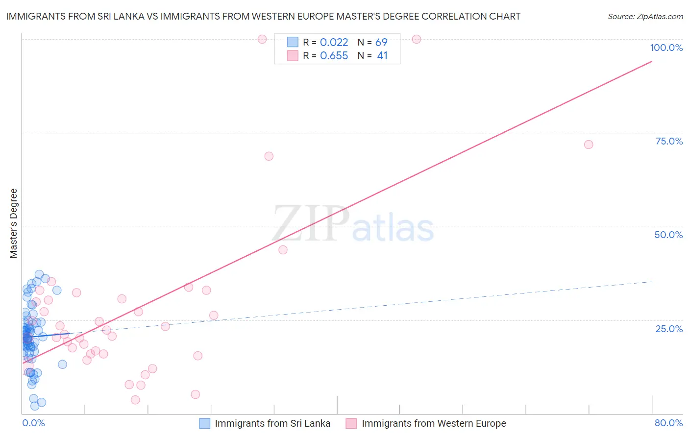 Immigrants from Sri Lanka vs Immigrants from Western Europe Master's Degree