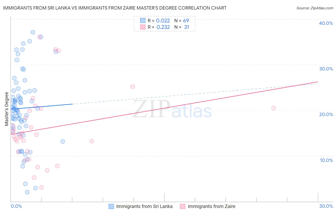 Immigrants from Sri Lanka vs Immigrants from Zaire Master's Degree