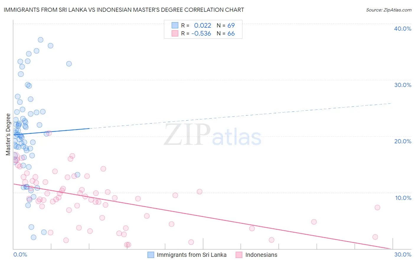 Immigrants from Sri Lanka vs Indonesian Master's Degree