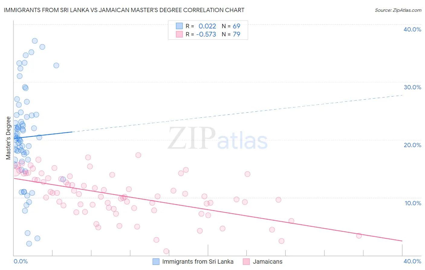 Immigrants from Sri Lanka vs Jamaican Master's Degree