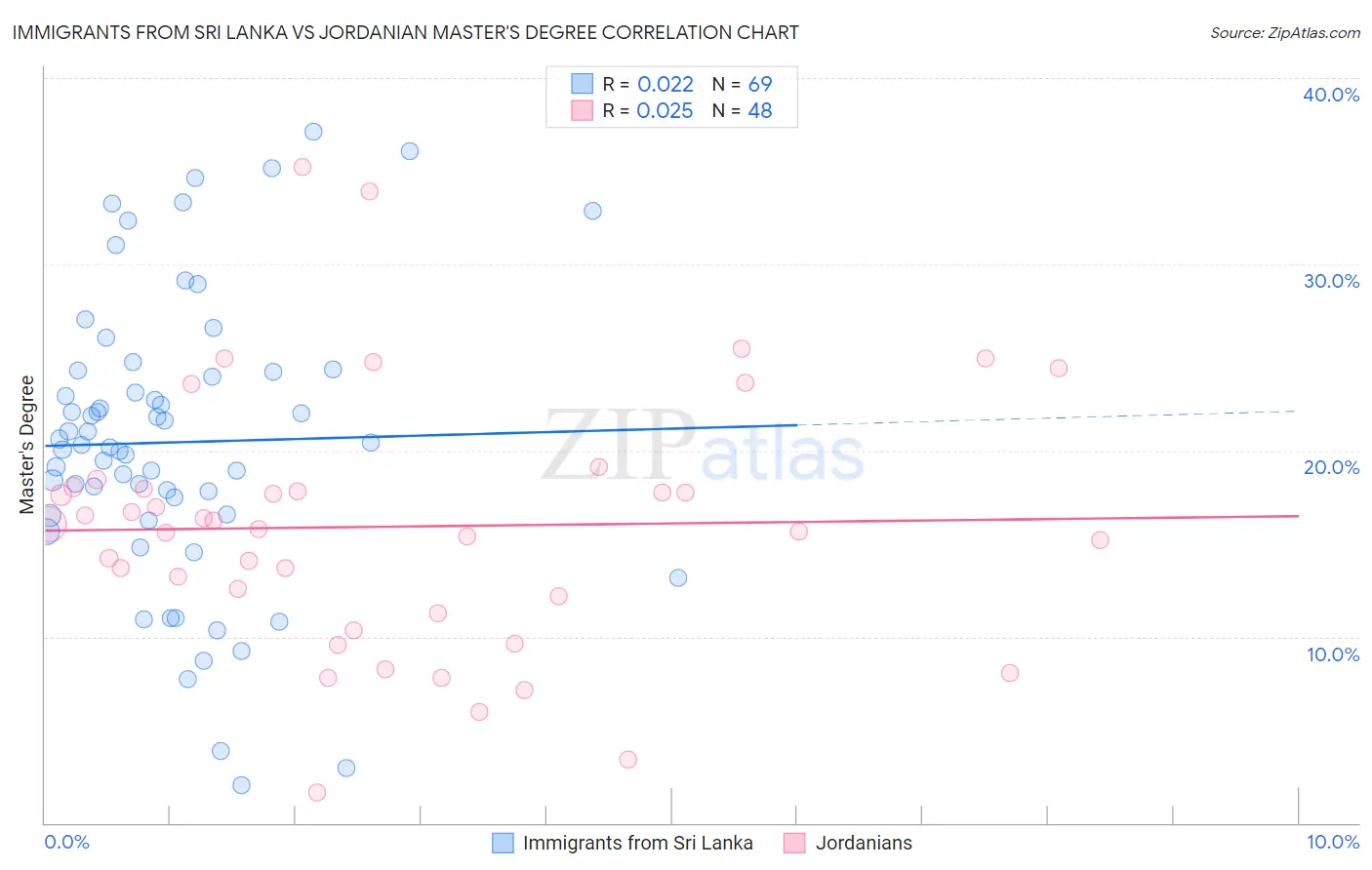 Immigrants from Sri Lanka vs Jordanian Master's Degree