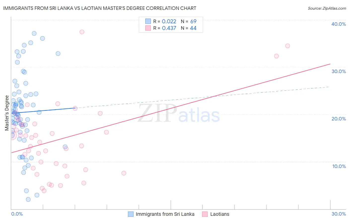 Immigrants from Sri Lanka vs Laotian Master's Degree